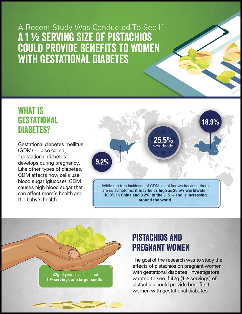 Gestational Diabetes Infographic