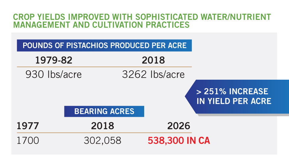 CropYeilds Improved with Sophisticated Water/Nutrient Management and Cultivation Practices