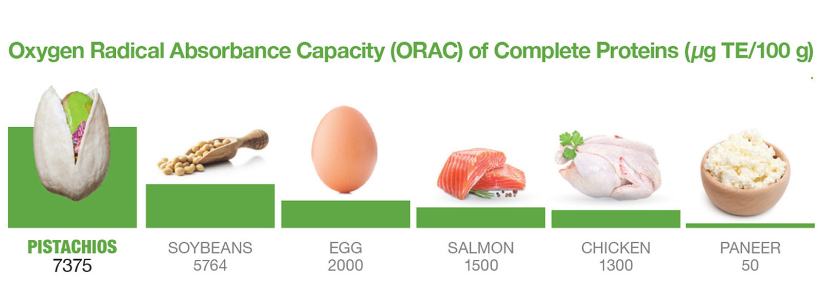 Oxygen Radical Absorbance (ORAC) of Complete Proteins Chart